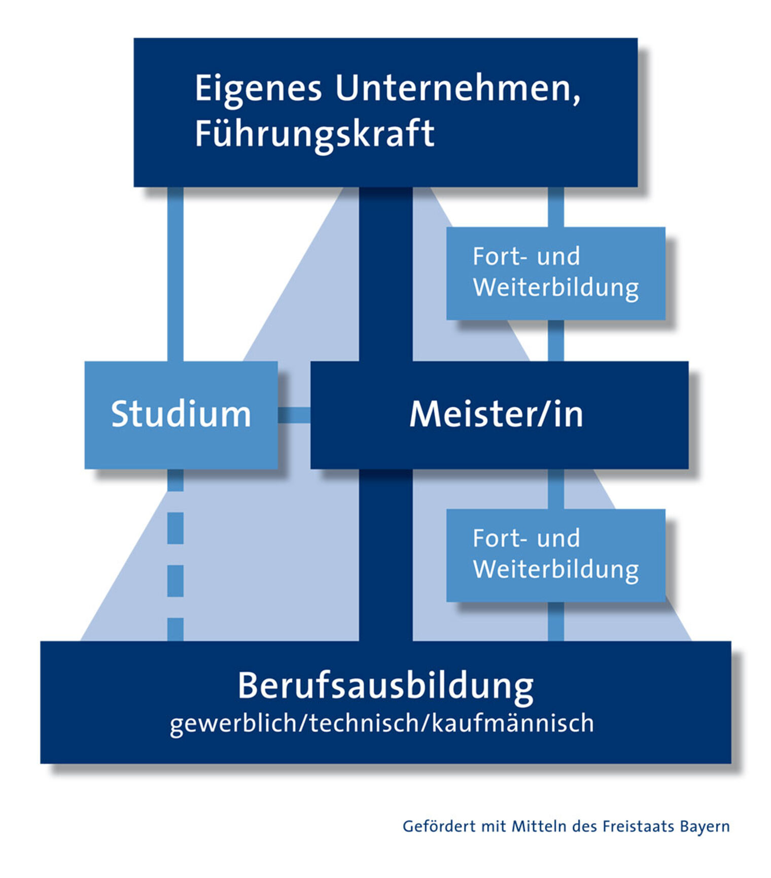 Der Karrierebaum mit Eigenes Unternehmen, Führungskraft oben -> Fort-und Weiterbildung -> Studium /Meister/in-> Weiterbildung