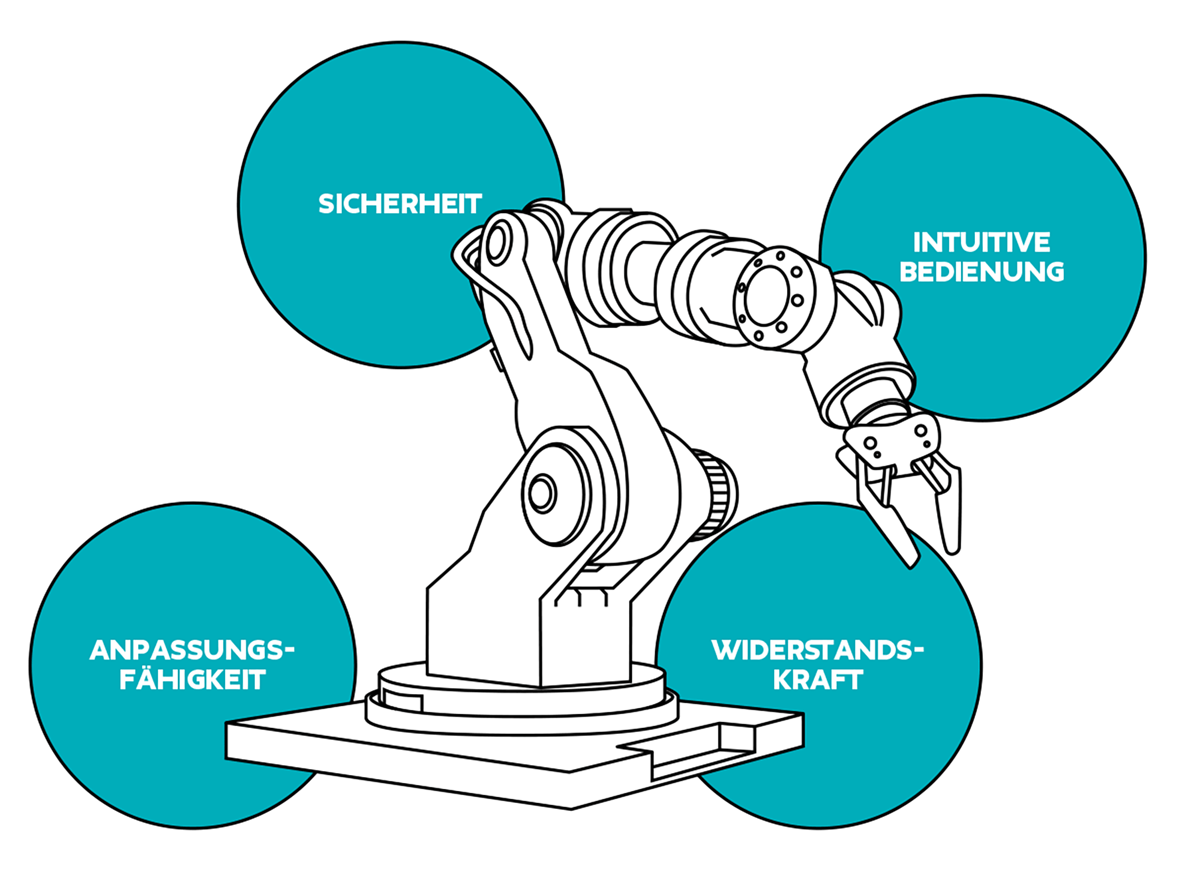 Für den realen Einsatz im handwerklichen Alltag muss der Roboter verschiedene Anforderungen erfüllen.