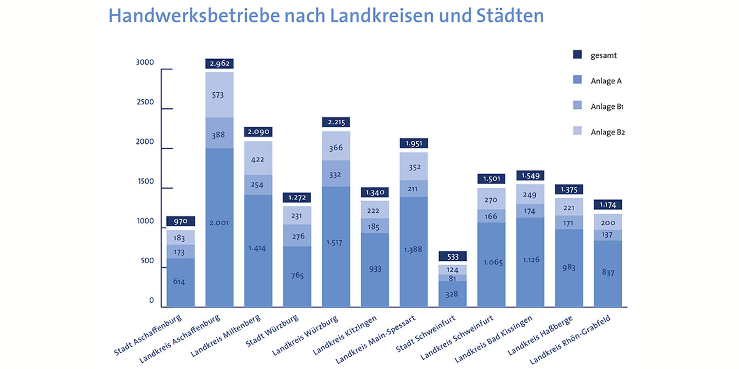 Handwerksbetriebe nach Landkreisen und Städten 2020