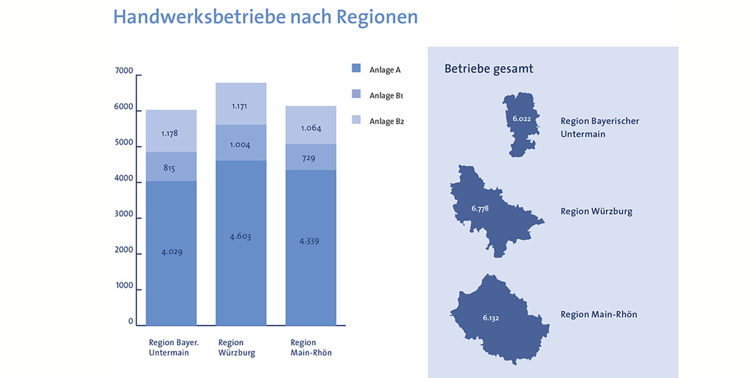 Handwerksbetriebe nach Regionen 2020
