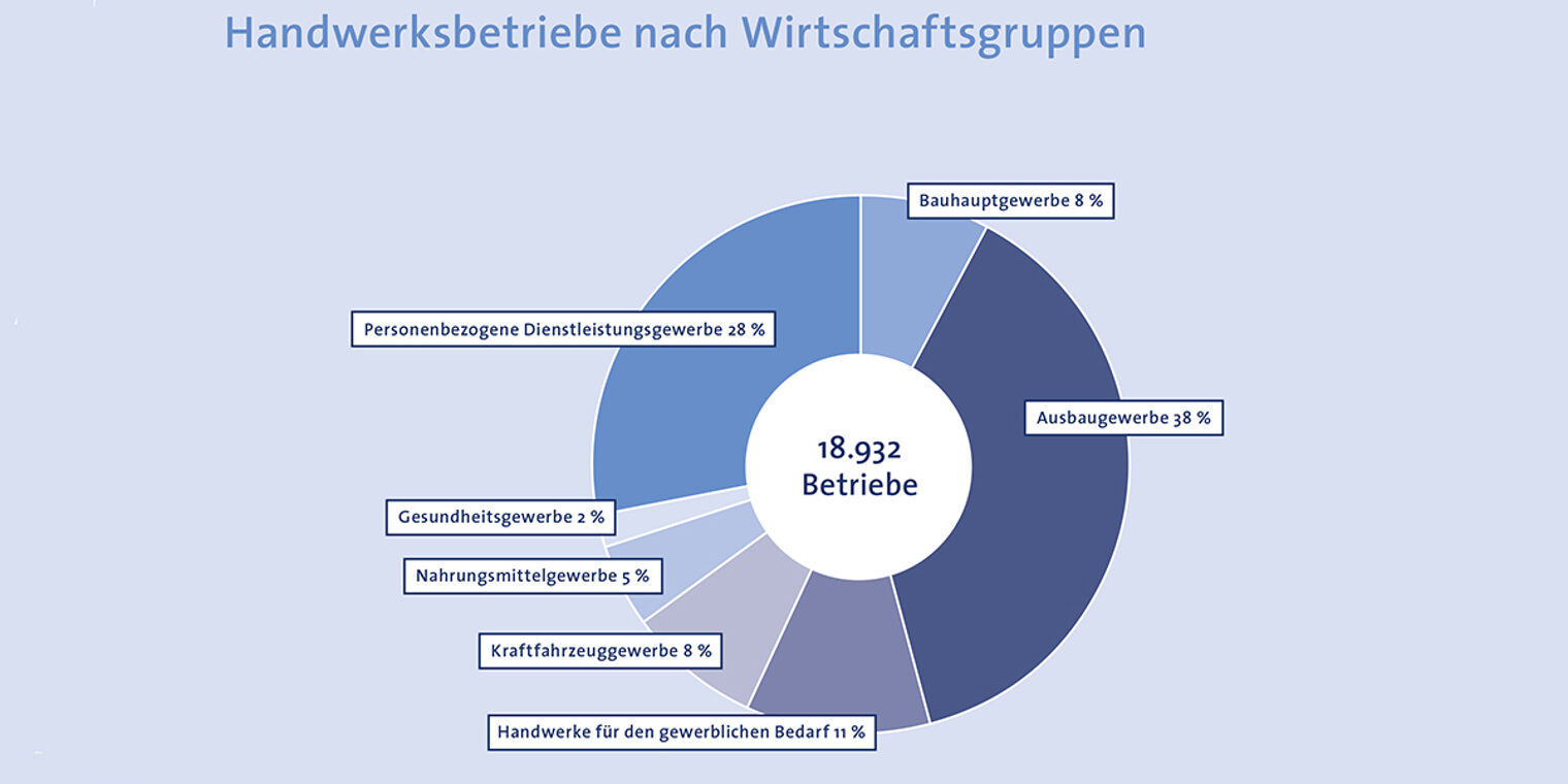 Handwerksbetriebe nach Wirtschaftsgruppen 2020