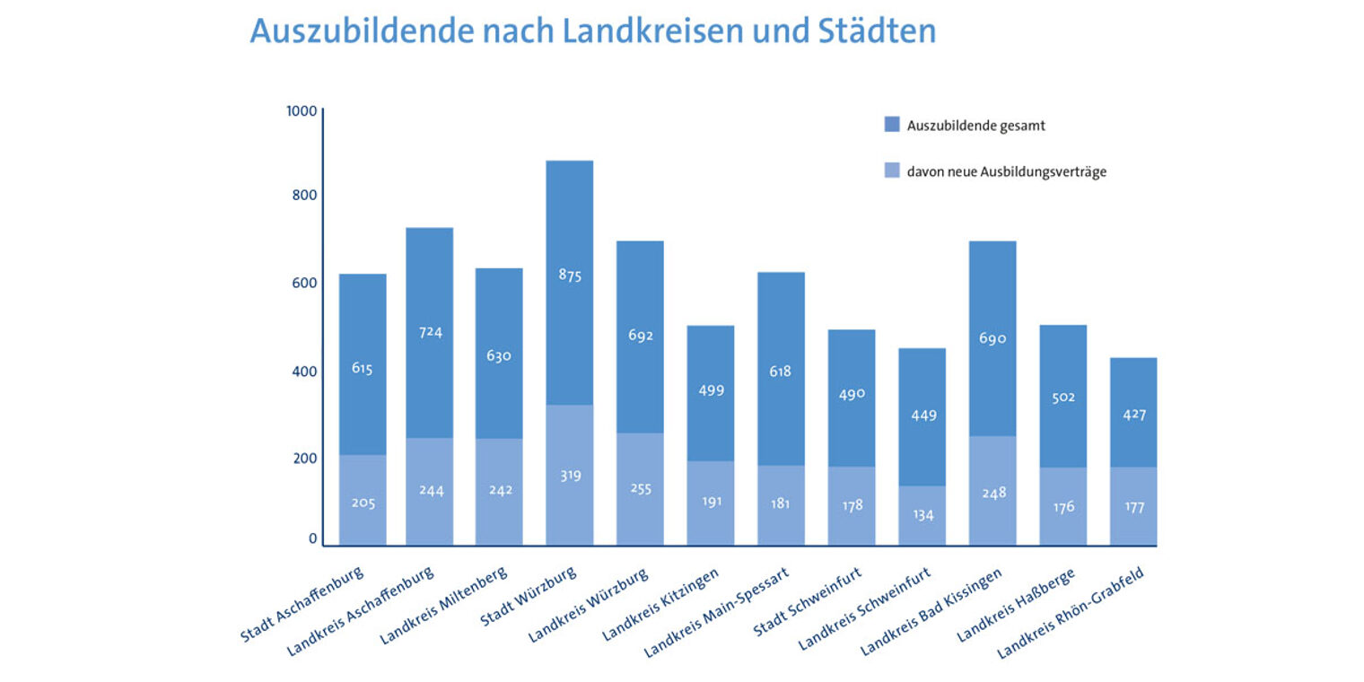 Auszubildende_nach_Städten_und_Landkreisen_2020