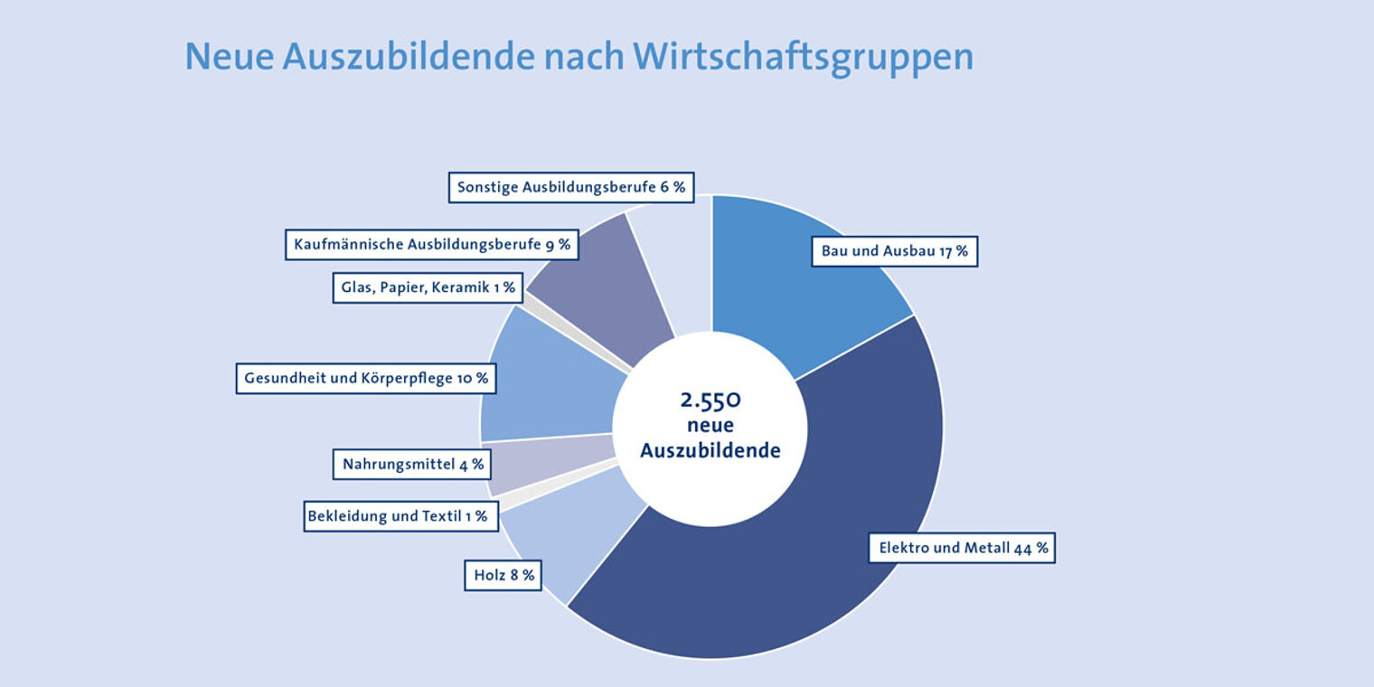 Auszubildende_nach_Wirtschaftsgruppen_2020