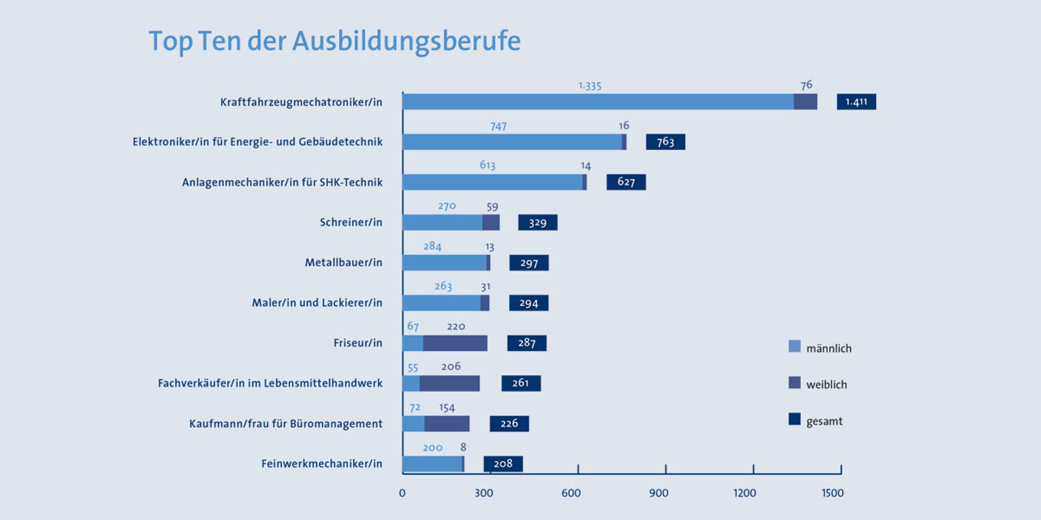 Top_10_Ausbildungsberufe_2020