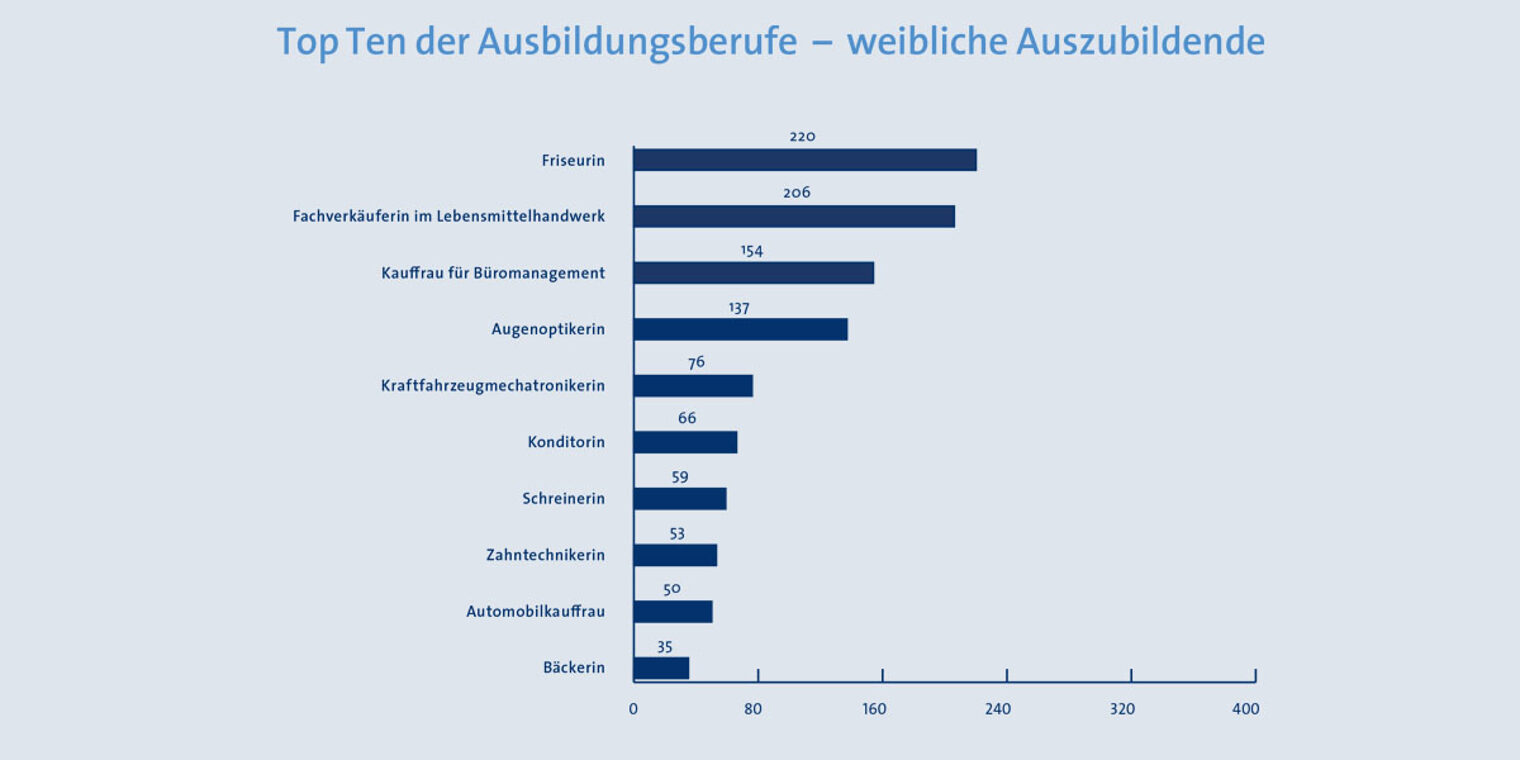 Top_10_Ausbildungsberufe_Frauen2020