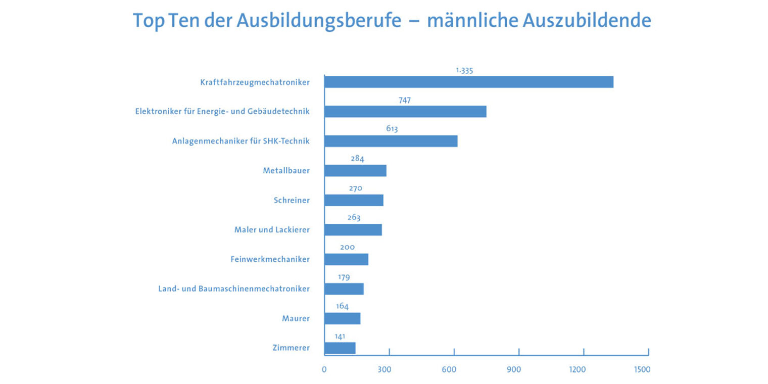 Top_10_Ausbildungsberufe_Männer2020