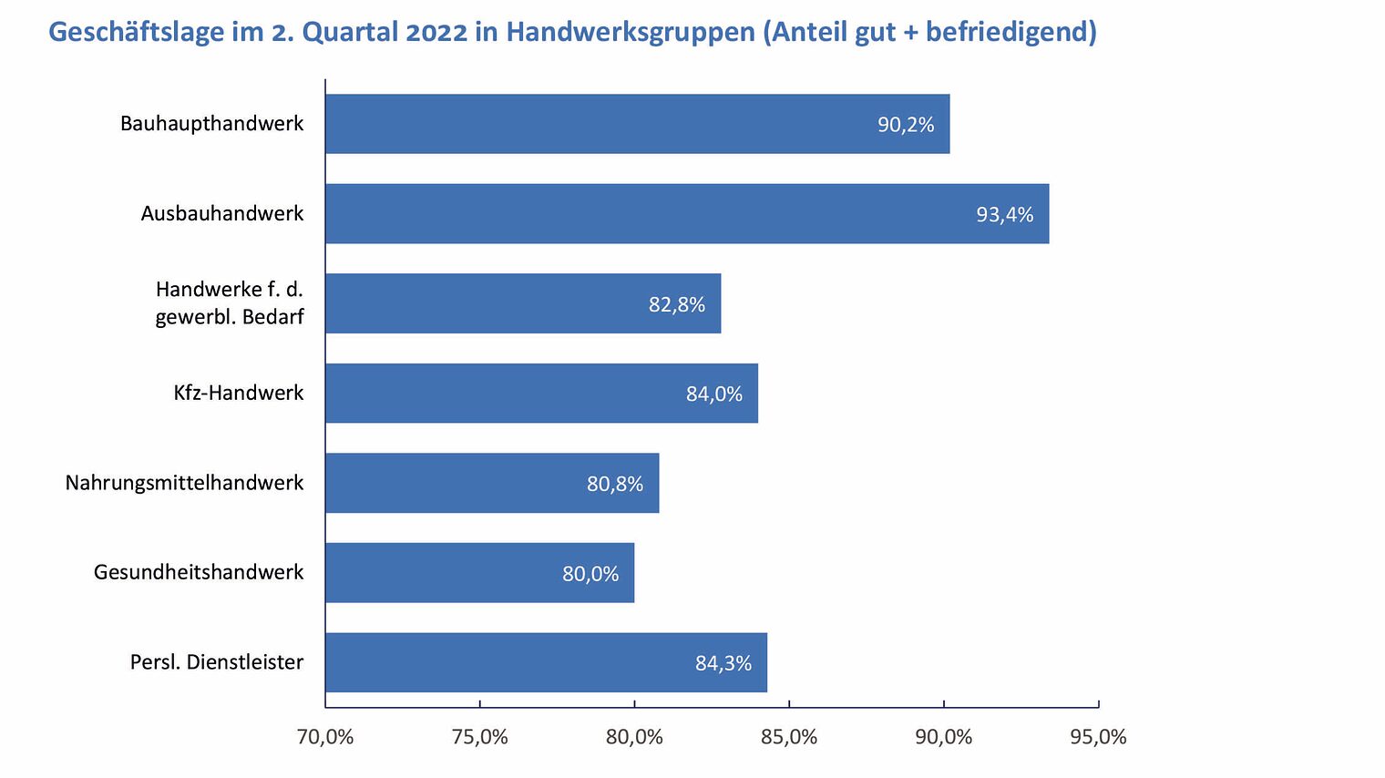 Grafik Geschäftslage nach Handwerksgruppen | 2. Quartal 2022