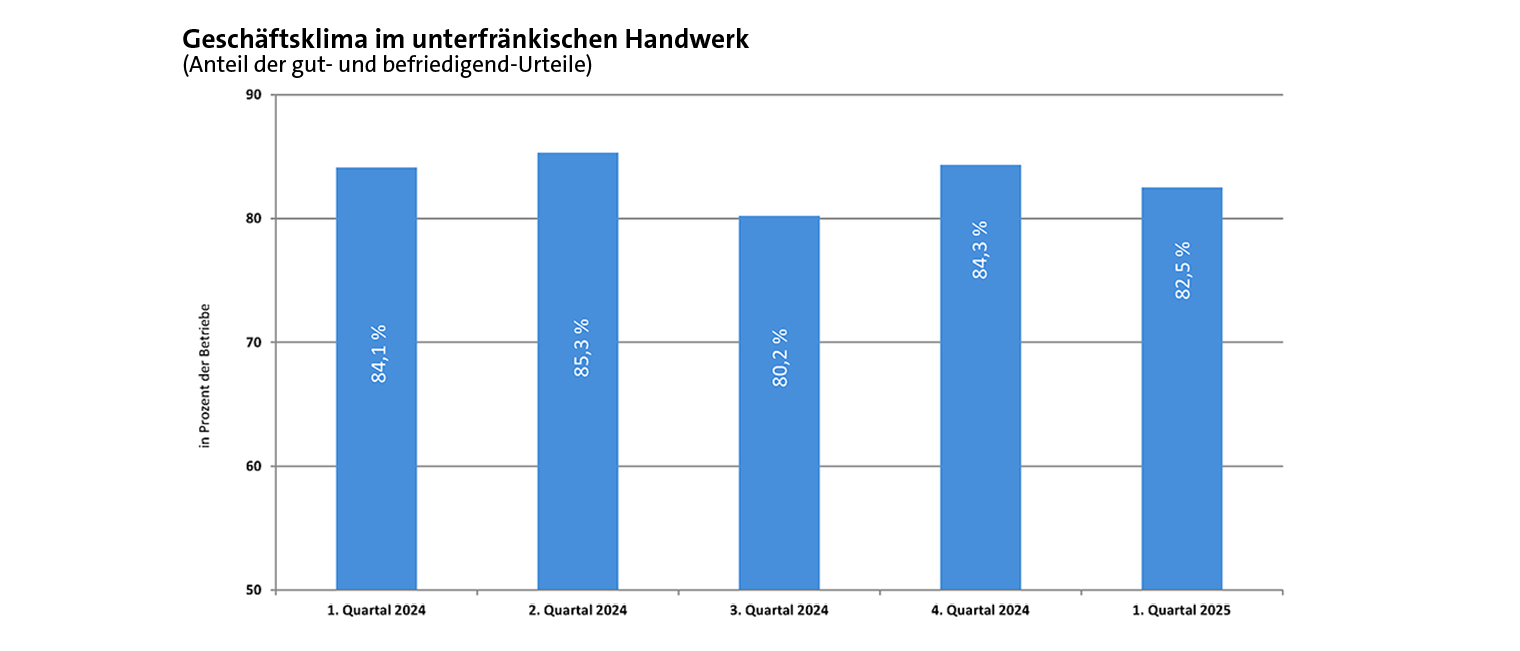 Geschäftsklima im unterfränkischen Handwerk - 1/2024 - 1/2025 Grafik zum Geschäftsklima im unterfränkischen Handwerk - Entwicklung Quartal 1/2024 - Quartal 1/2025 als Säulendiagramm