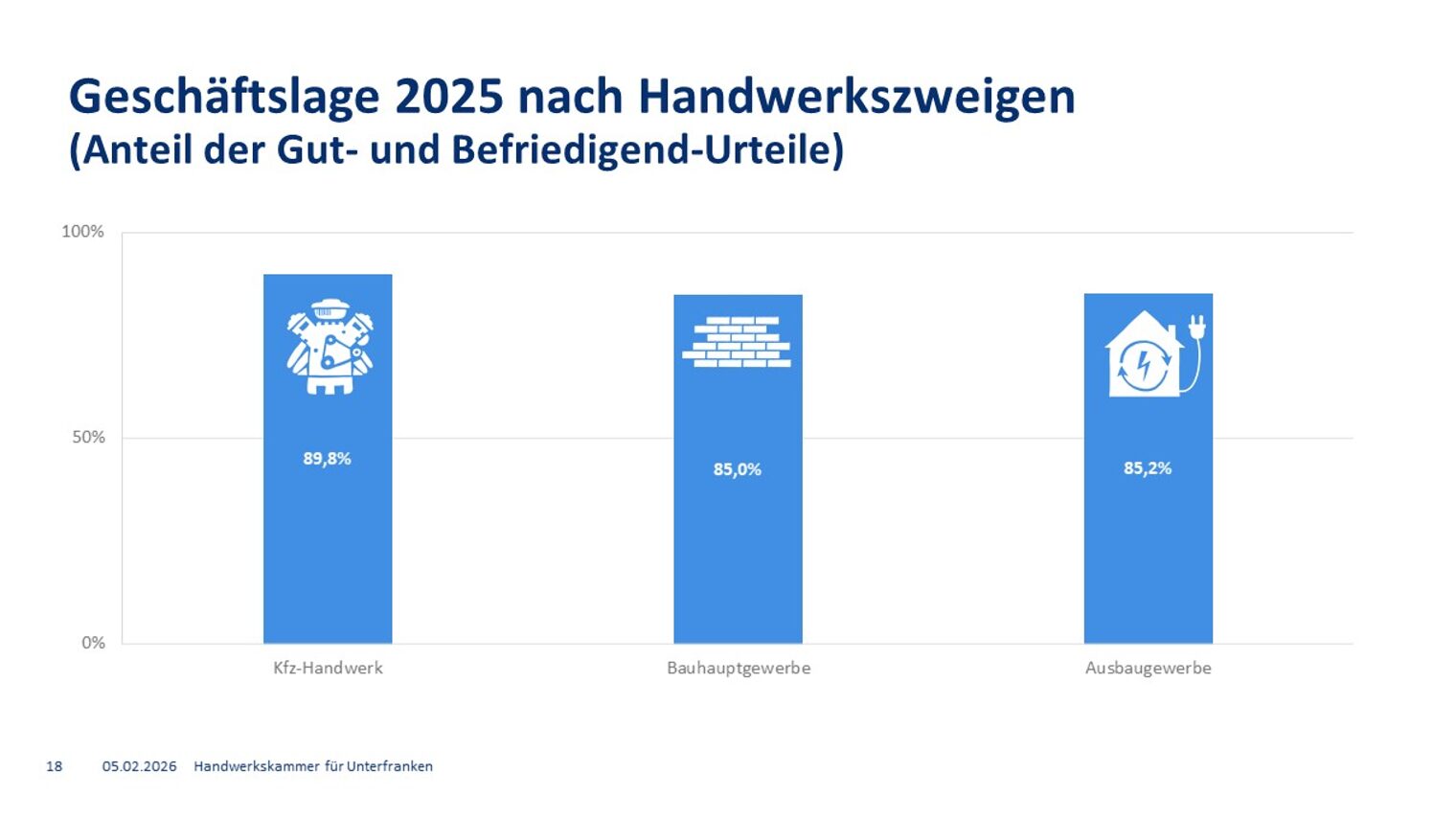 Grafik Konjunktur 2025 - Top-Gewerke