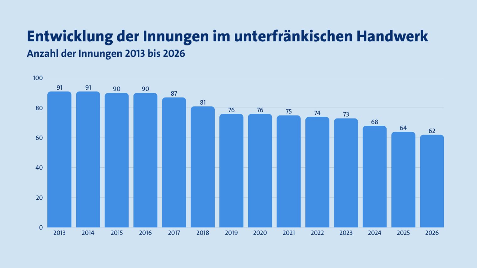 Balkendiagramm zur Entwicklung der Anzahl der Innungen im unterfränkischen Handwerk von 2013 bis 2026