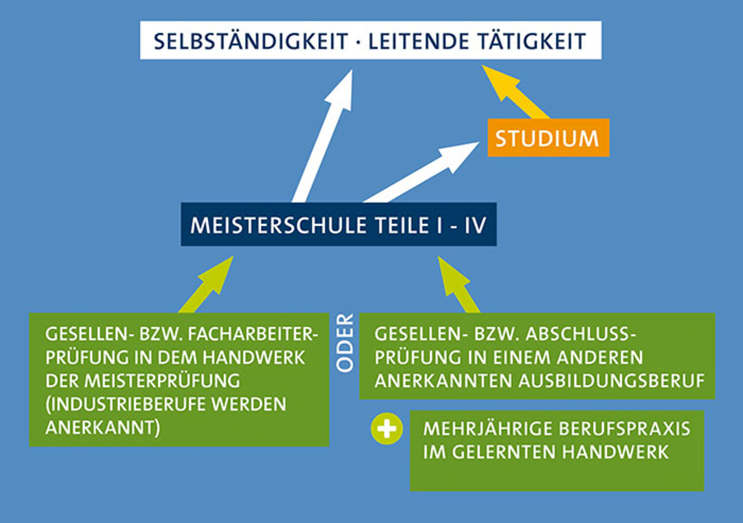 Grafik von Ausbildungsberuf über Meisterschule zur Selbstständigkeit bzw. leitender Tätigkeit