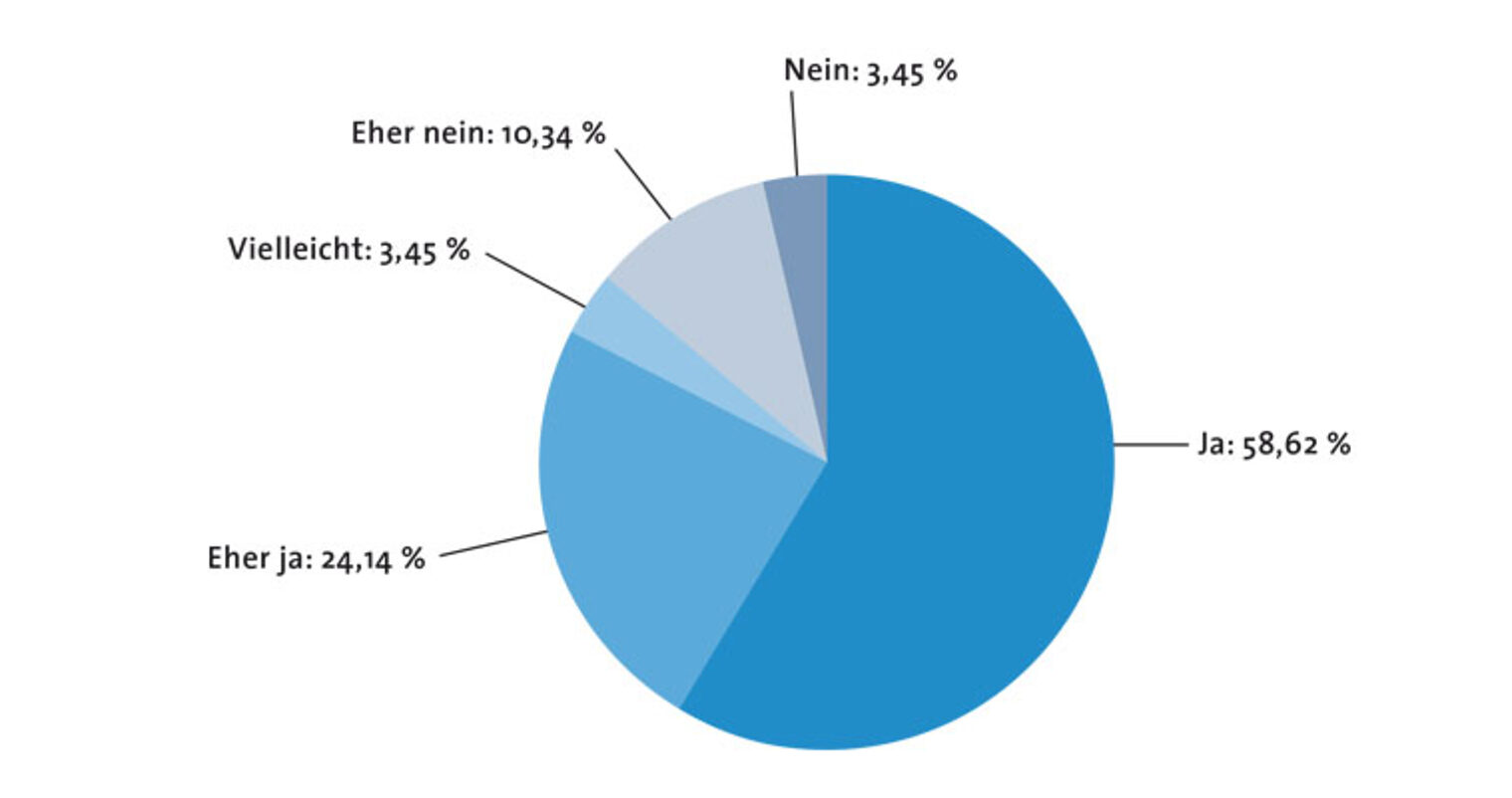  Auswertung der Teilnehmerbefragung zum Kurs Betriebsinformatiker/in (HWK) | 2015